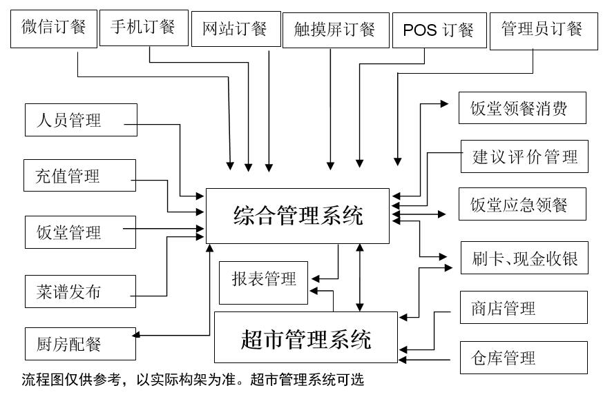 飯?zhí)糜啿拖到y(tǒng)(報(bào)餐)