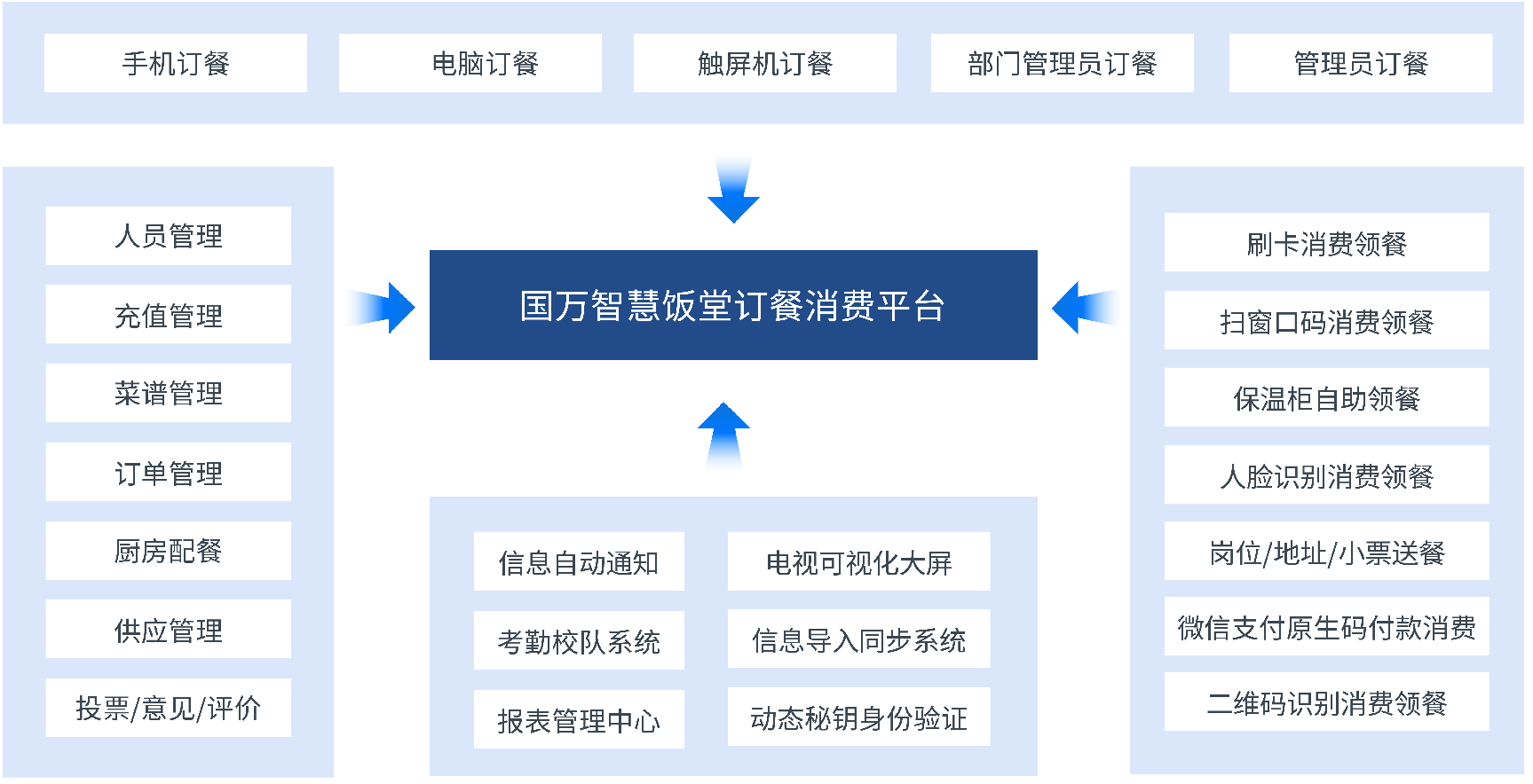 國萬企業(yè)工廠智慧食堂訂餐消費(fèi)系統(tǒng)