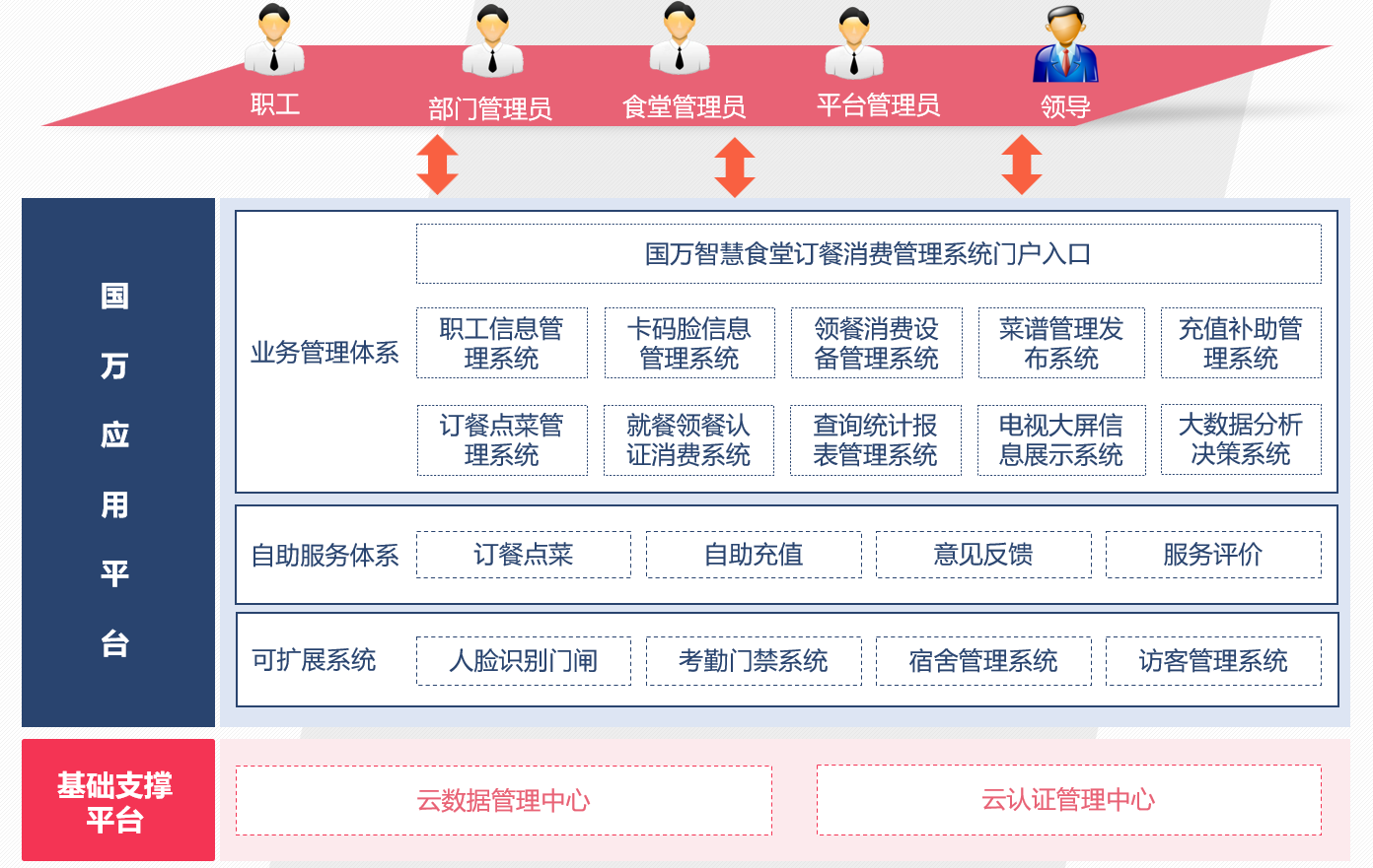 觸蕾政府機(jī)關(guān)智慧食堂訂餐消費系統(tǒng)