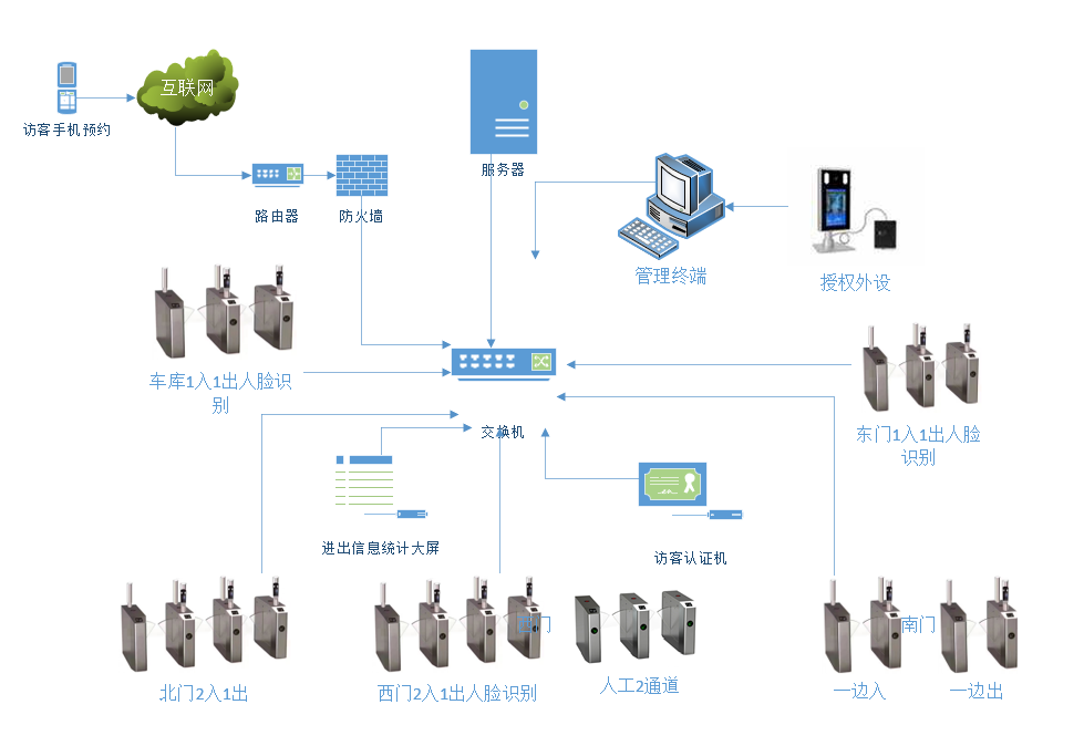 國萬智慧門禁通道綜合管理系統(tǒng)