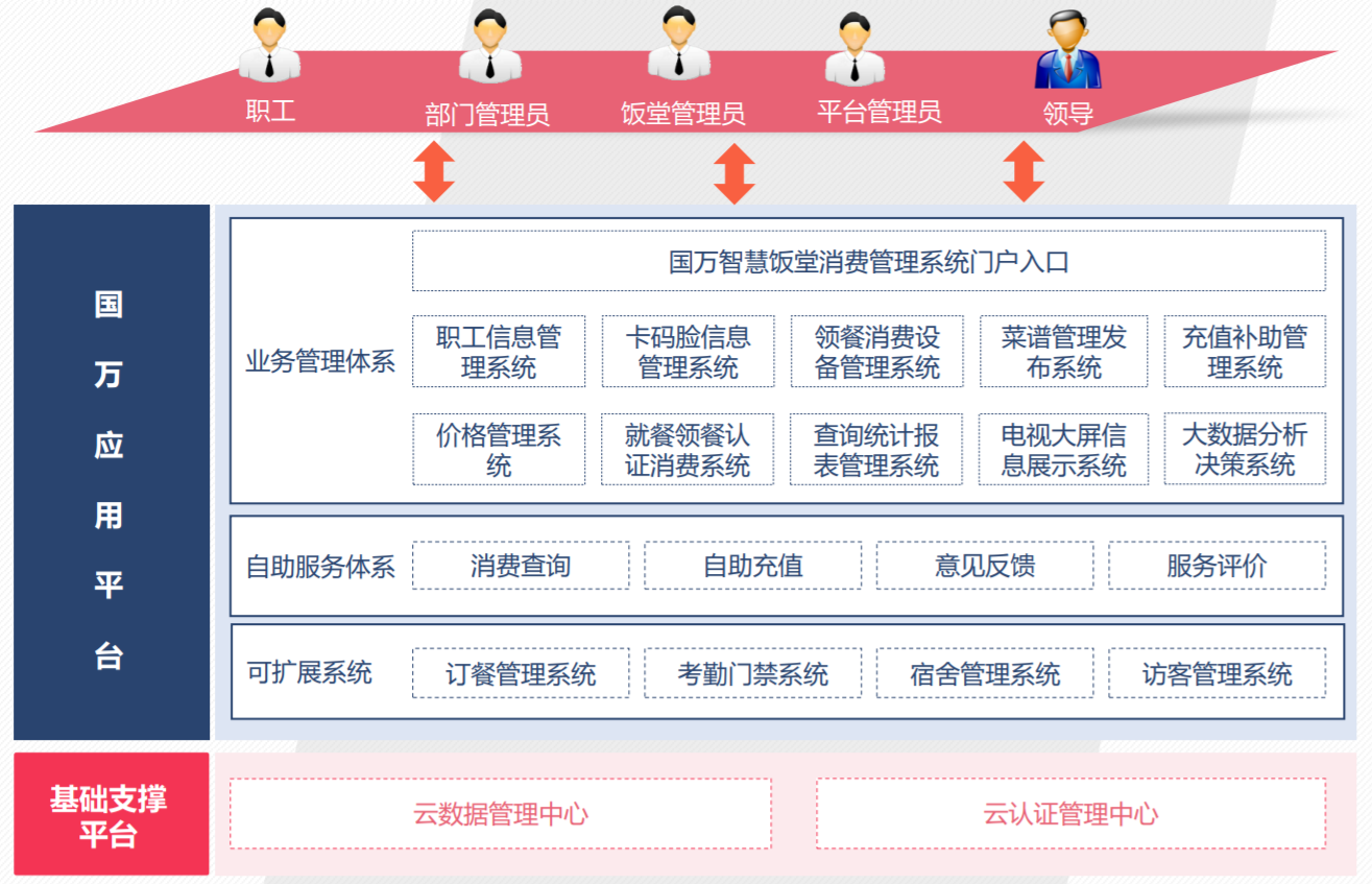 智慧食堂消費(fèi)管理系統(tǒng)